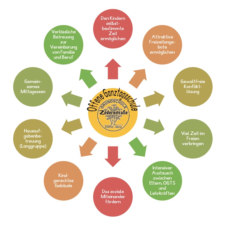 Grundschule Zedernstraße - Fürth Vach - Offene Ganztagsschule Bildidee 